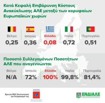 Νέα ευρωπαϊκή αναγνώριση για την ΕΝΔΙΑΛΕ από τη Γαλλική κρατική υπηρεσία Περιβάλλοντος